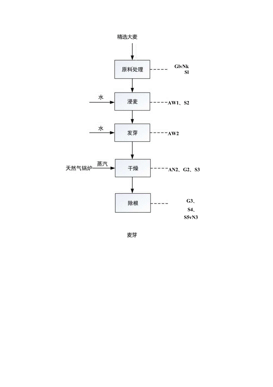 麦芽生产项目工艺流程.docx_第3页