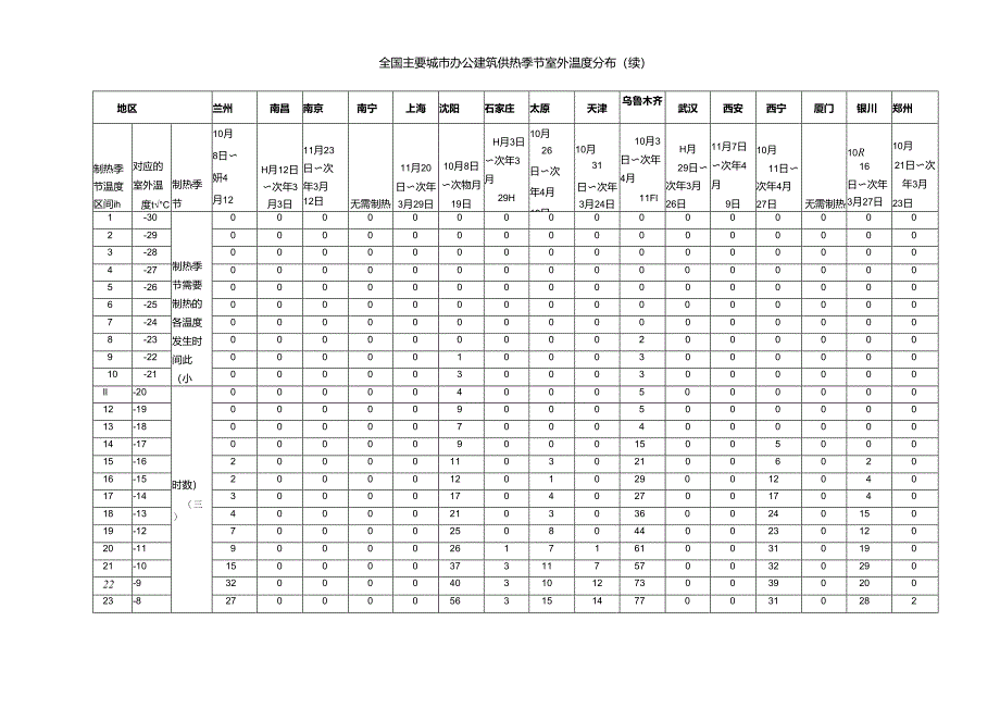 全国主要城市办公建筑供热季节室外温度分布.docx_第3页