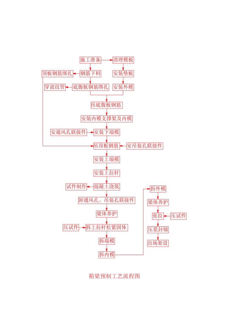 30米箱梁50米T梁预制梁施工方案(上报).docx_第3页