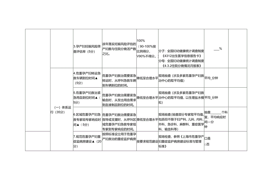 上海市危重孕产妇会诊抢救中心 危重孕产妇救治体系技术评估指标.docx_第2页