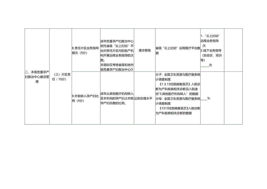 上海市危重孕产妇会诊抢救中心 危重孕产妇救治体系技术评估指标.docx_第3页