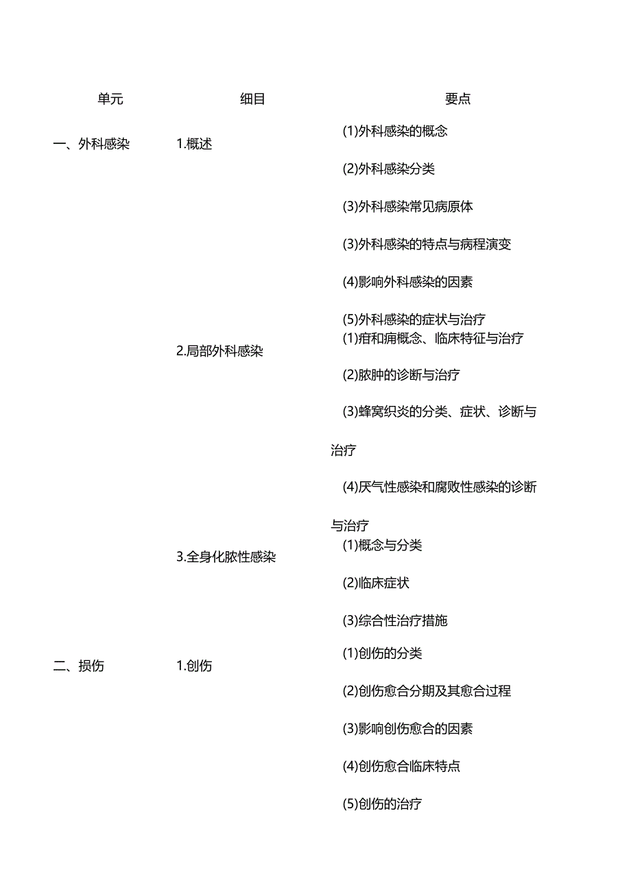 执业兽医考试大纲（兽医外科与外科手术学篇）.docx_第1页