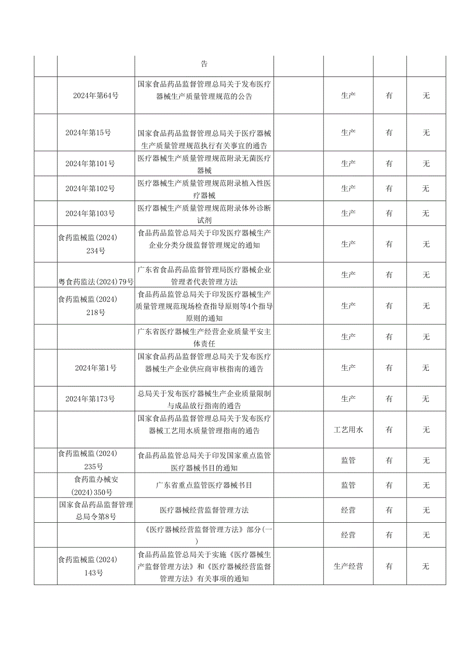 医疗器械相关法规与标准清单-麦2024.06.20.docx_第2页