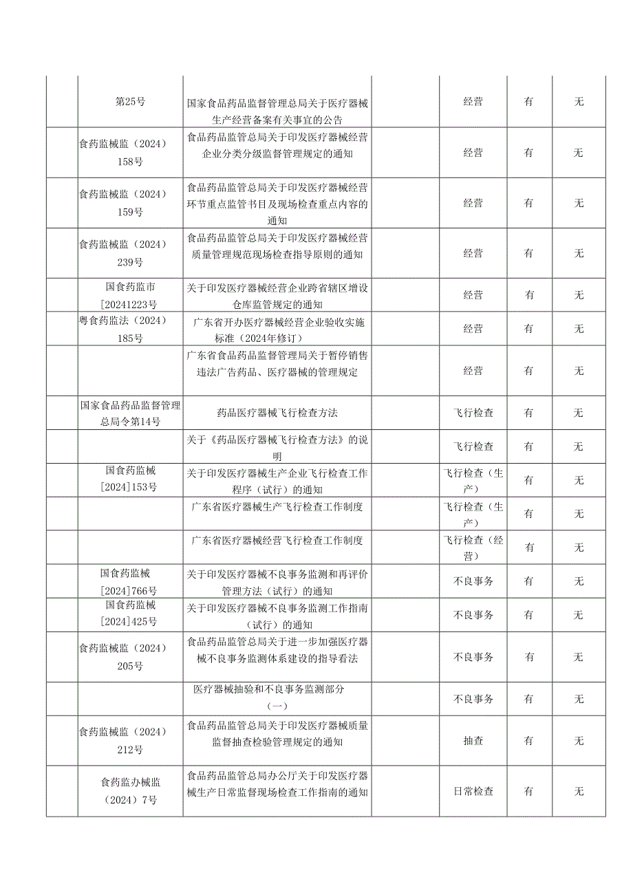 医疗器械相关法规与标准清单-麦2024.06.20.docx_第3页