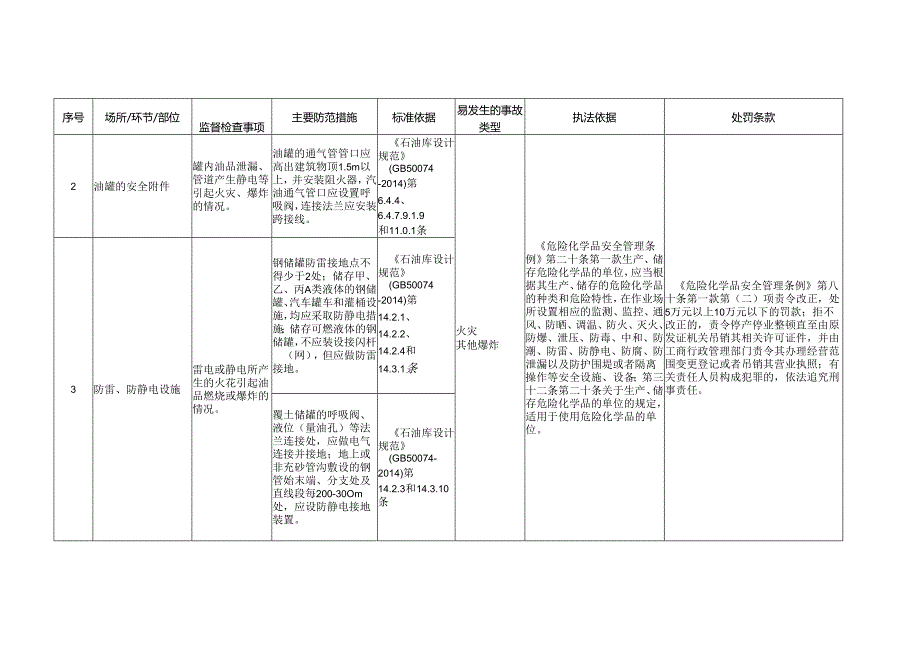 公用辅助设施设备安全生产标准规范合规指引.docx_第3页