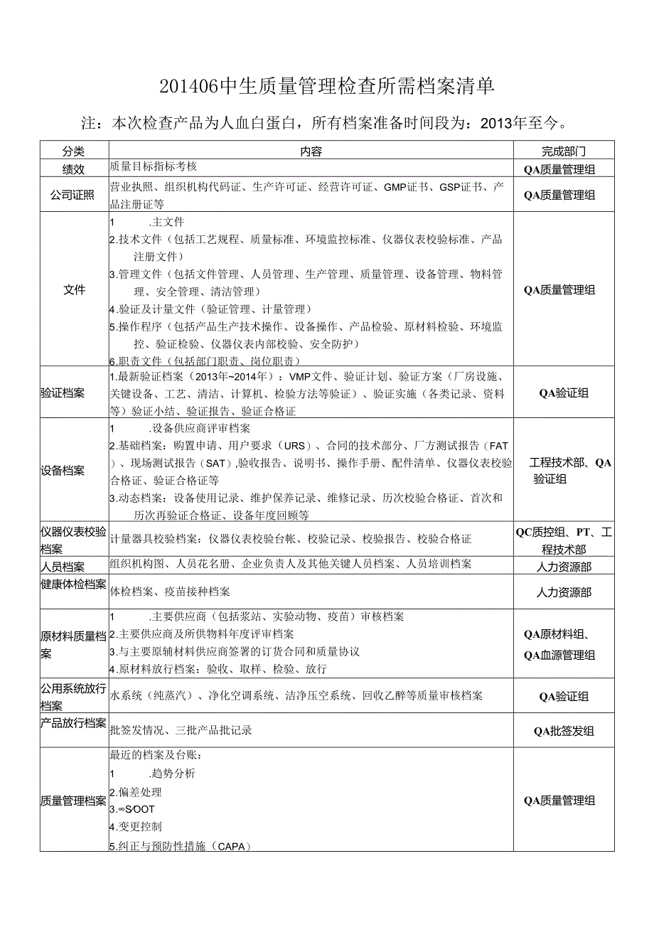 201406中生质量管理检查所需档案清单.docx_第1页