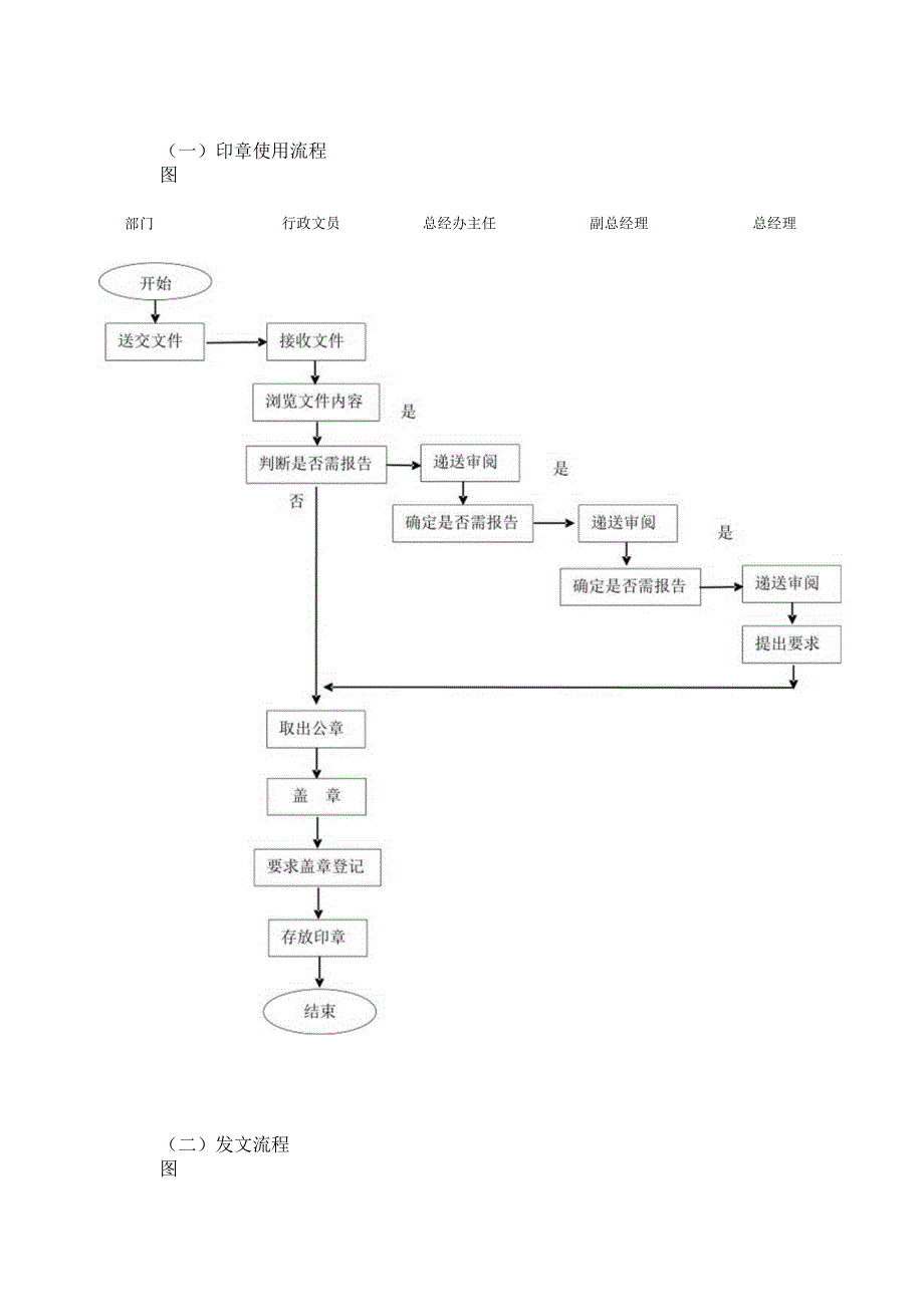 办公室部门主要操作流程图.docx_第1页