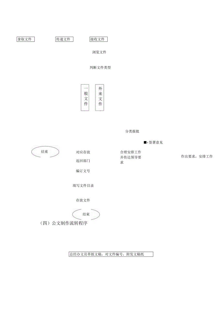 办公室部门主要操作流程图.docx_第3页