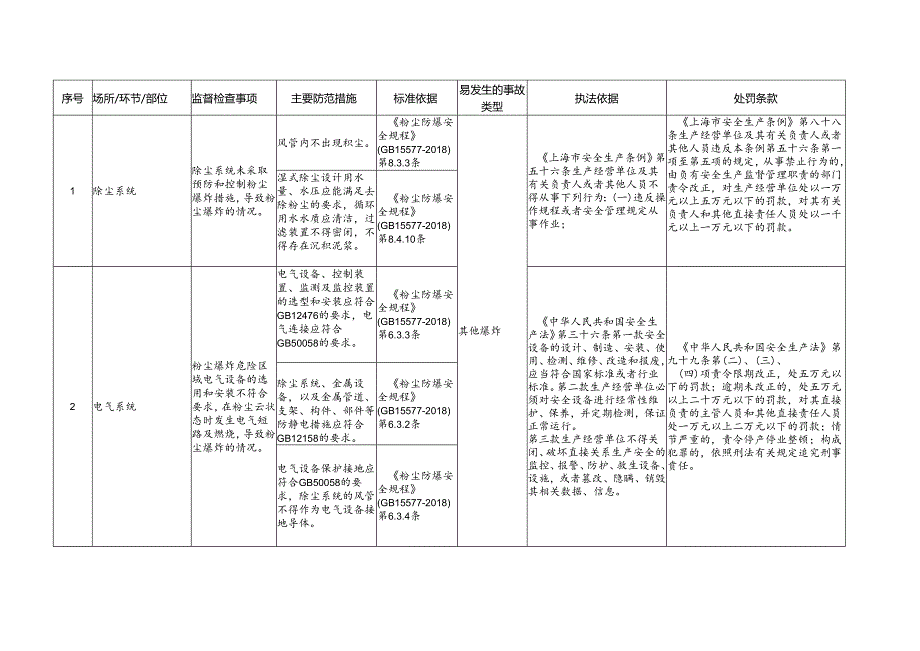 调味品、发酵制品制造、酱菜腌制企业安全生产标准规范合规指引.docx_第3页