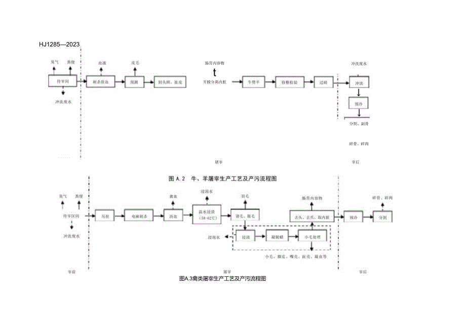 屠宰及肉类加工业工艺流程及产污节点.docx_第2页