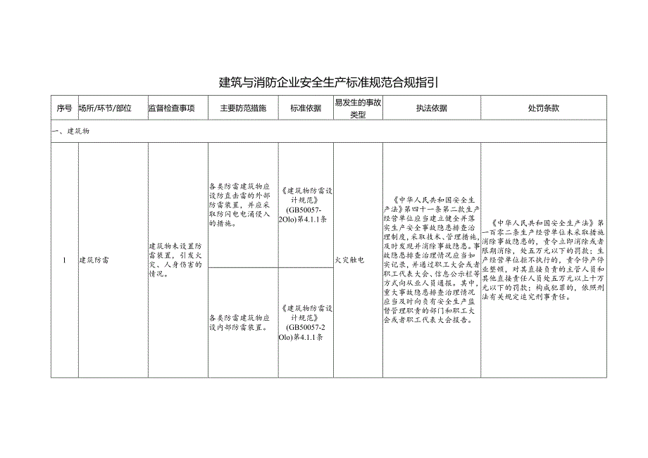 建筑与消防企业安全生产标准规范合规指引.docx_第1页