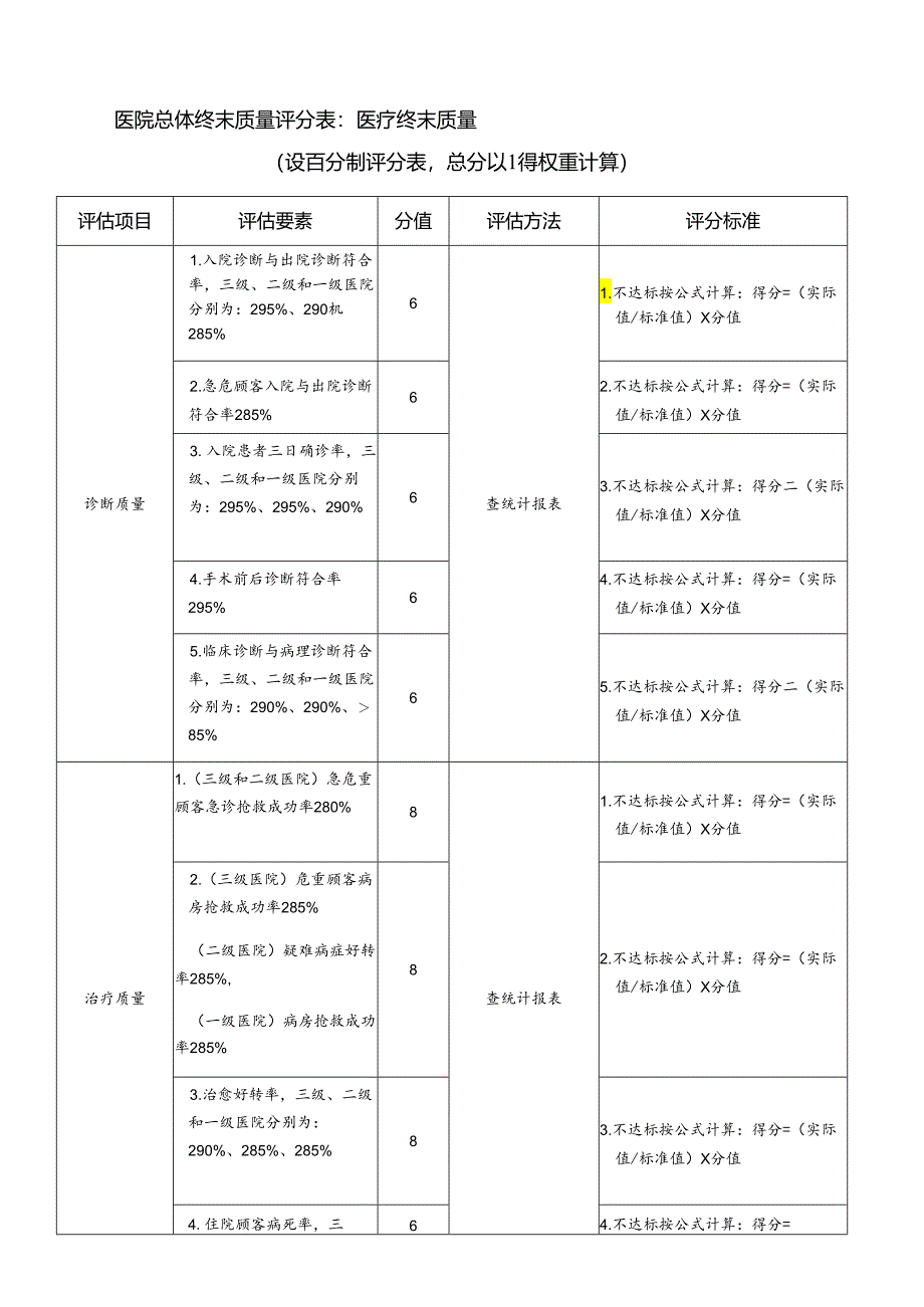 医院总体终末质量评分表百分制评分表.docx_第1页