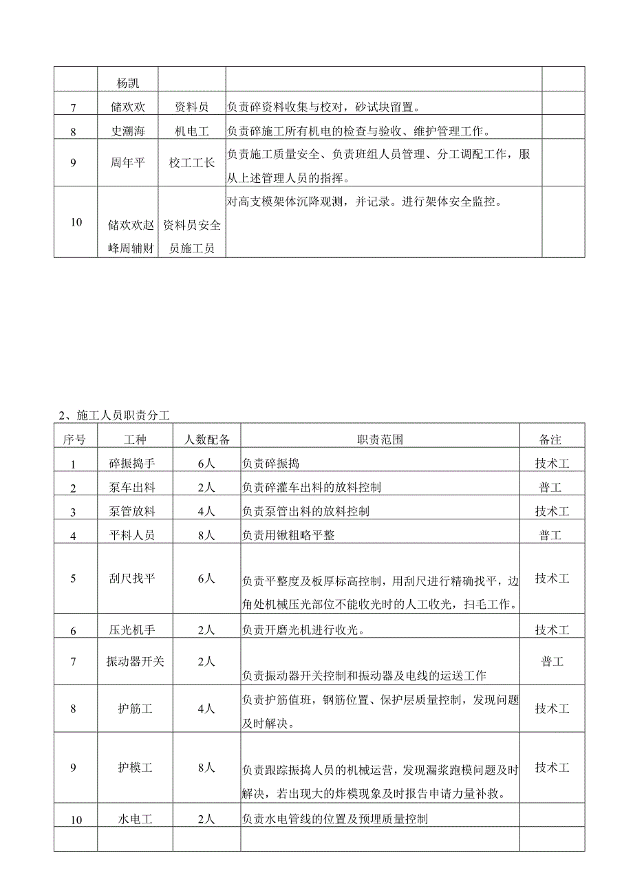 高支模砼浇筑方案完整版.docx_第3页