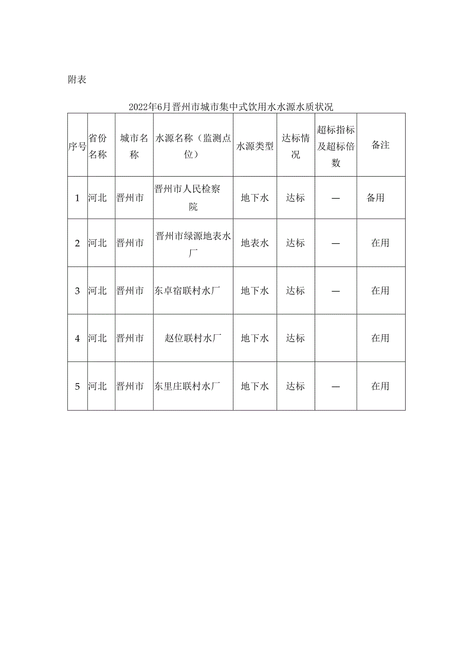 2022年6月晋州市城市集中式饮用水水源水质状况.docx_第1页