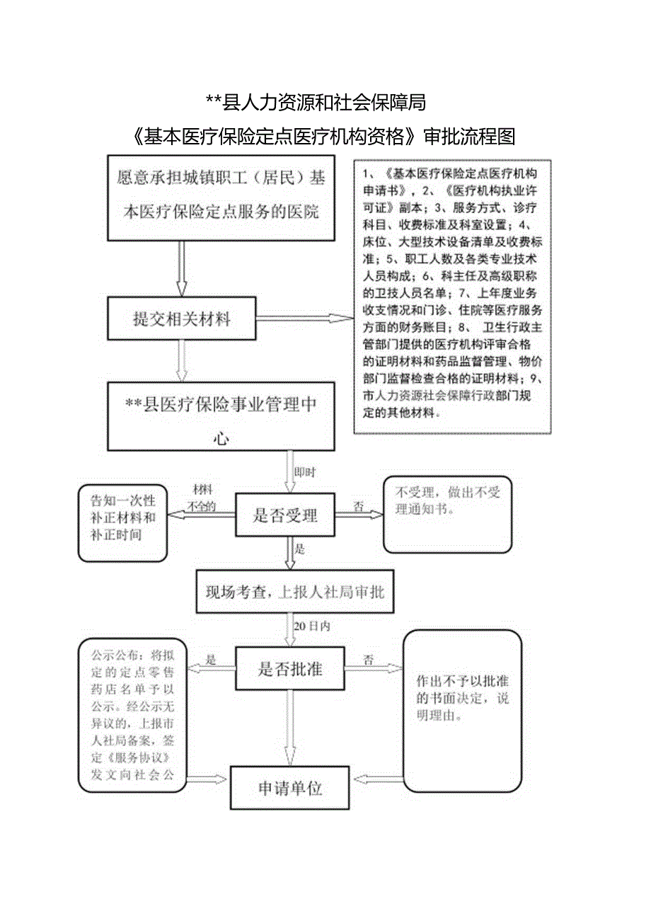 基本医疗保险定点医疗机构资格审批流程图.docx_第1页