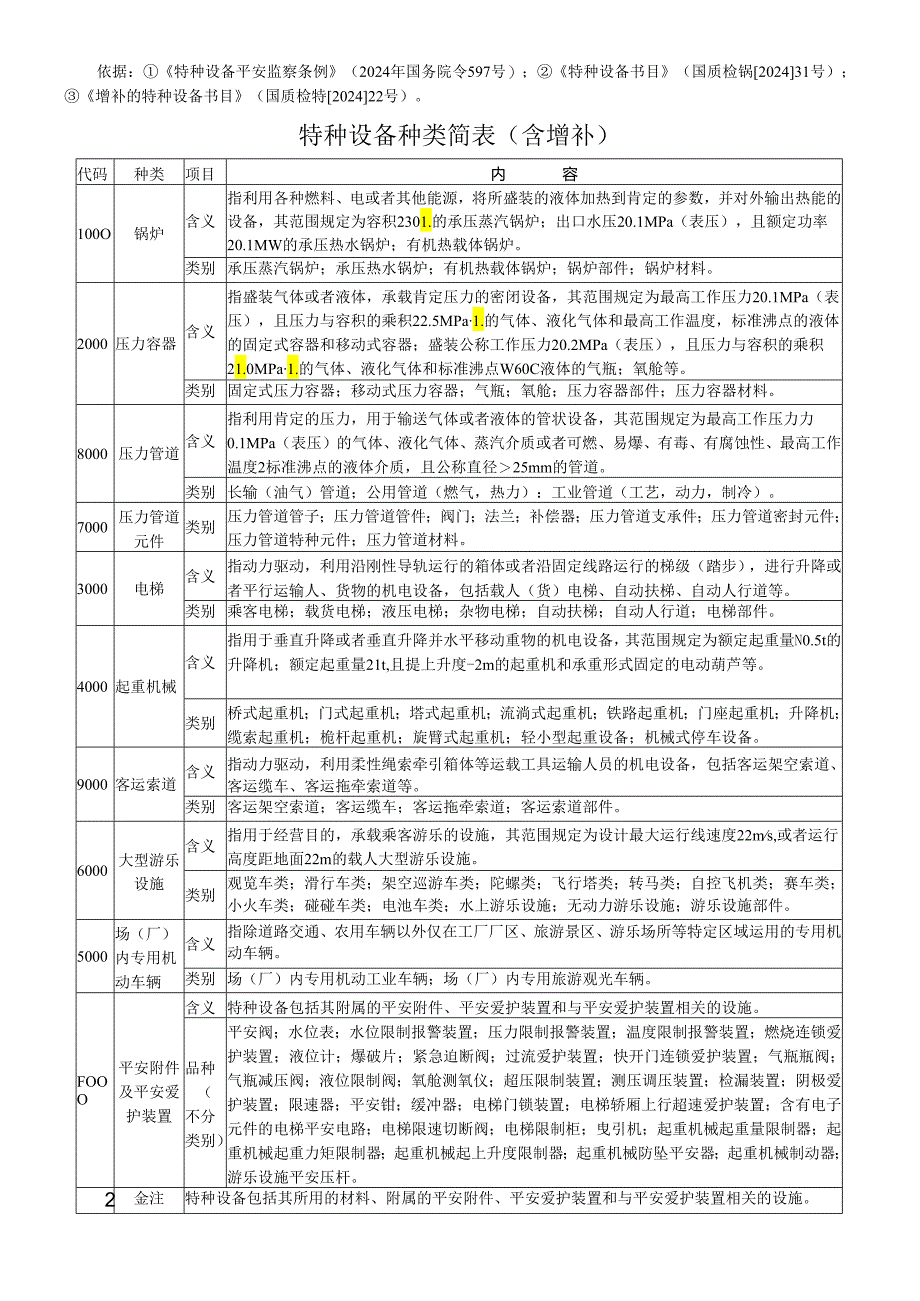 依据①《特种设备安全监察条例》(2024年国务院令597号.docx_第1页