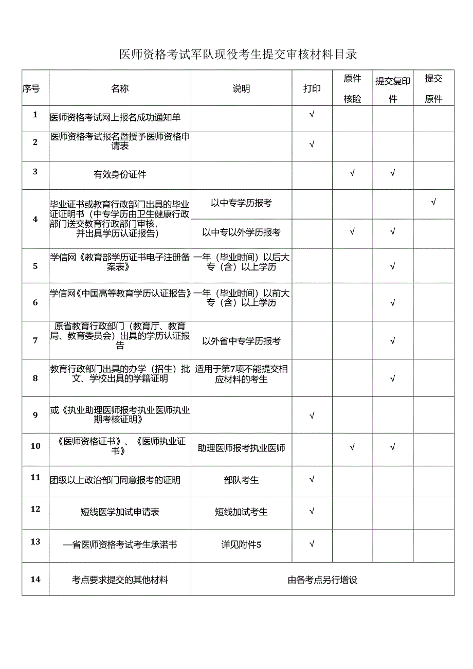 医师资格考试军队现役考生提交审核材料目录.docx_第1页