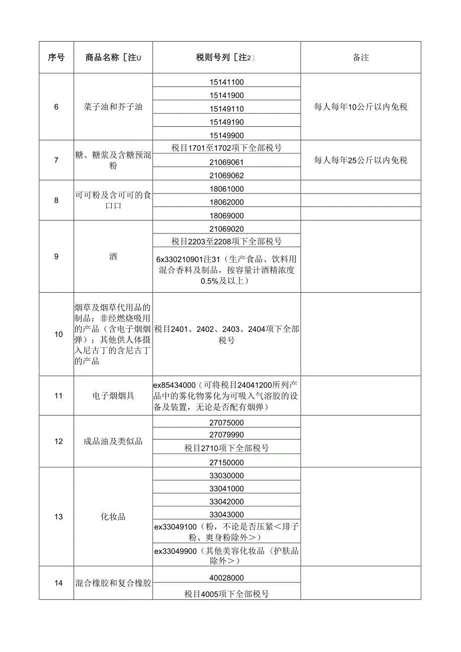 边民互市贸易进口商品不予免税清单2024.docx_第2页