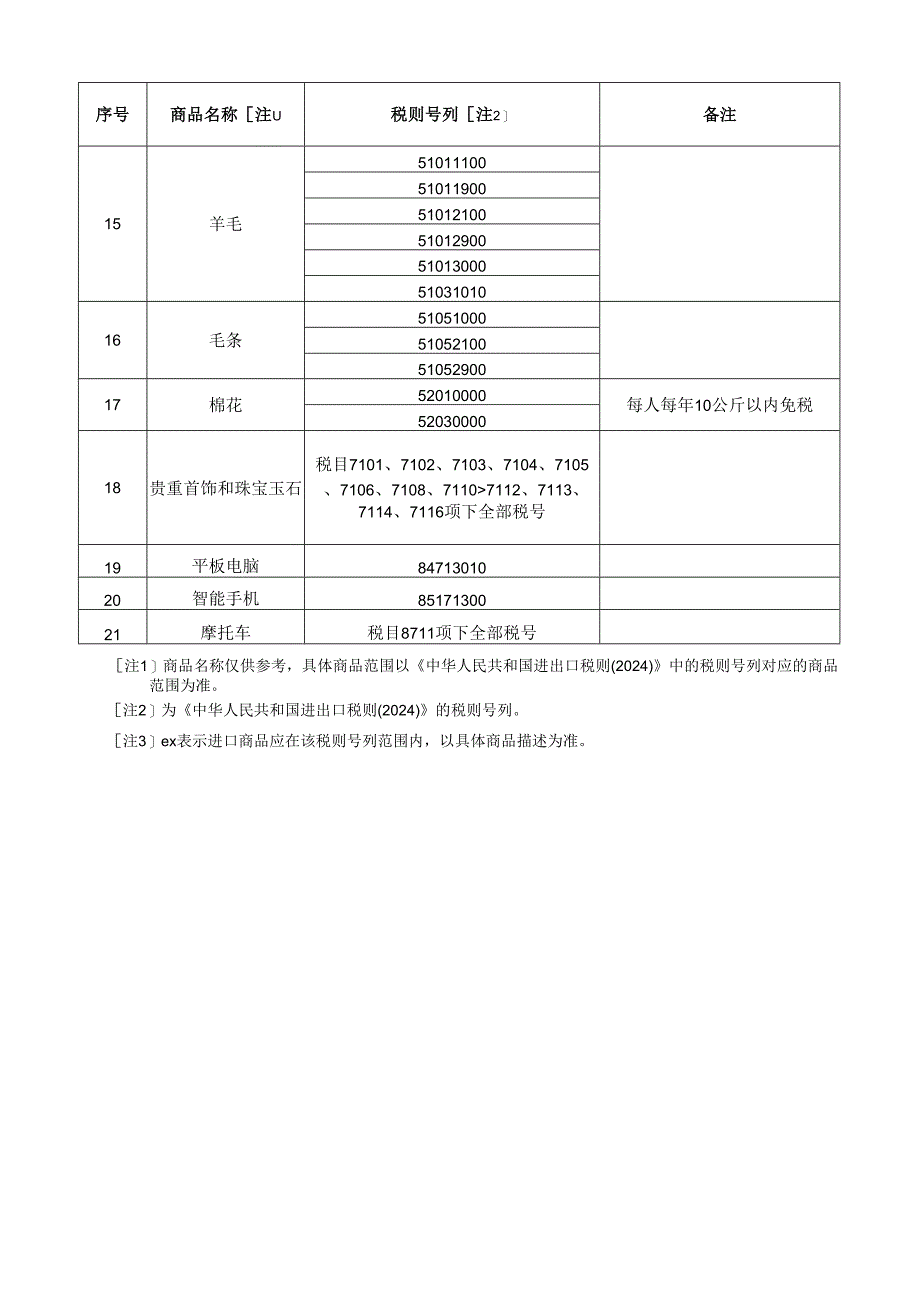 边民互市贸易进口商品不予免税清单2024.docx_第3页