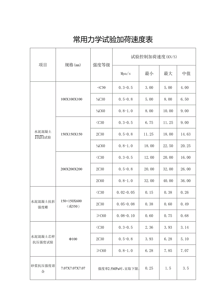 常用力学试验加荷速度表.docx_第2页