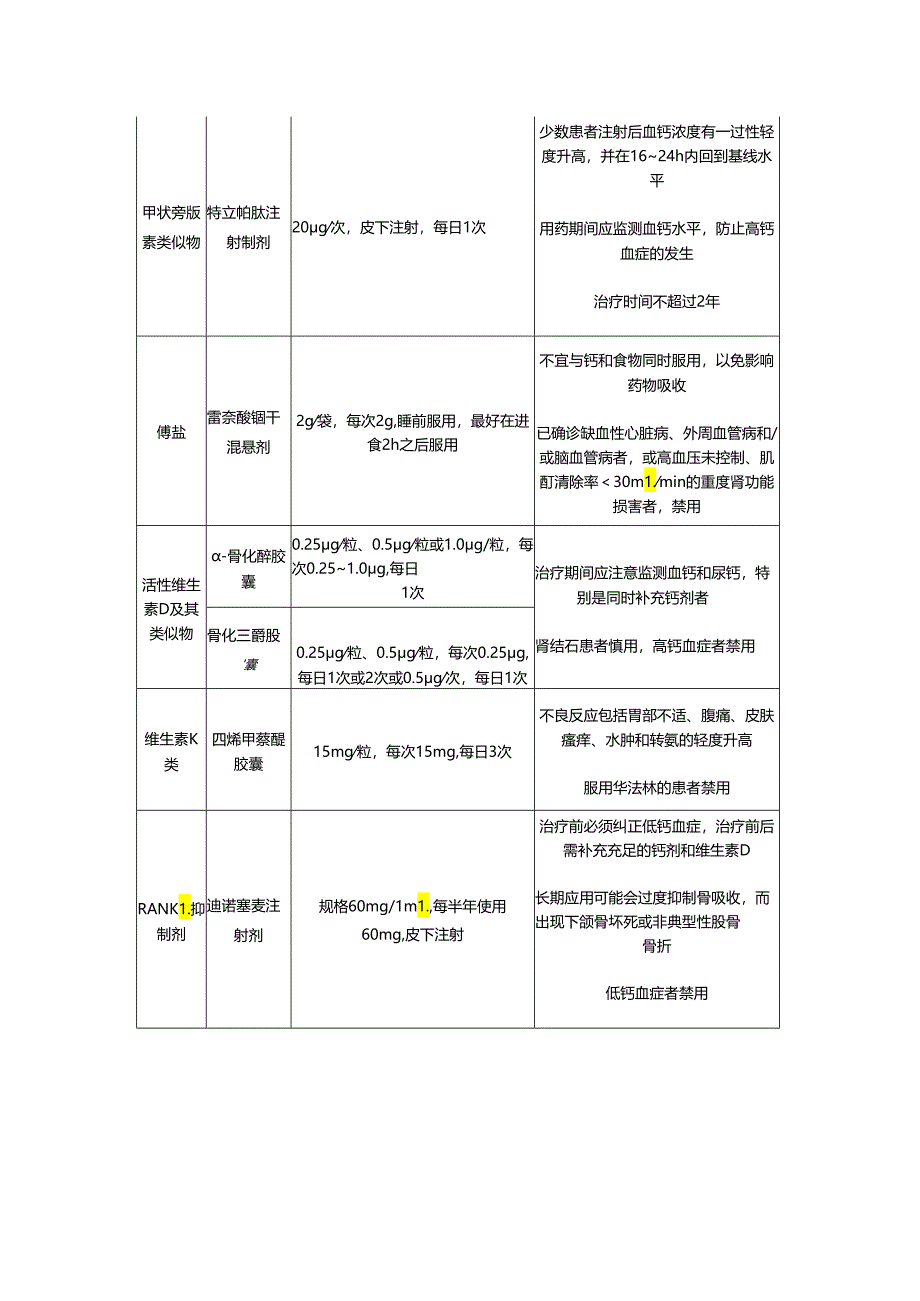 临床骨质疏松药物用法用量及注意事项.docx_第3页