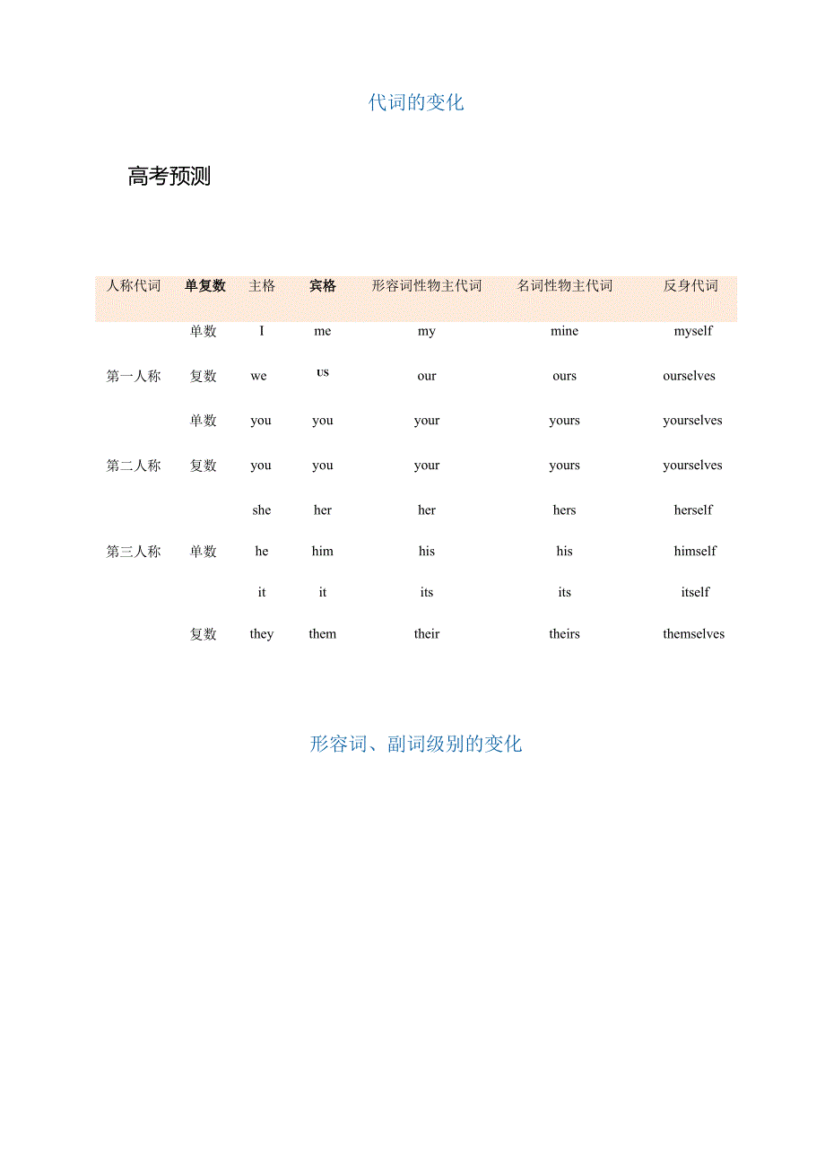 抢分法宝 02 最全语法词形转换抢分必背（名词变复数+代词变化+形容词、副词级别变化+动词+数词）（解析版）.docx_第3页