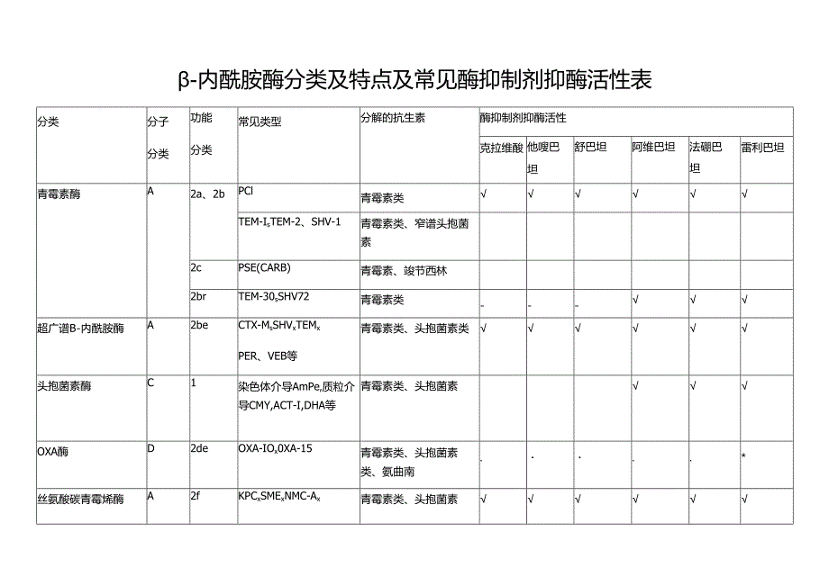 内酰胺酶分类及特点及常见酶抑制剂抑酶活性表.docx_第1页