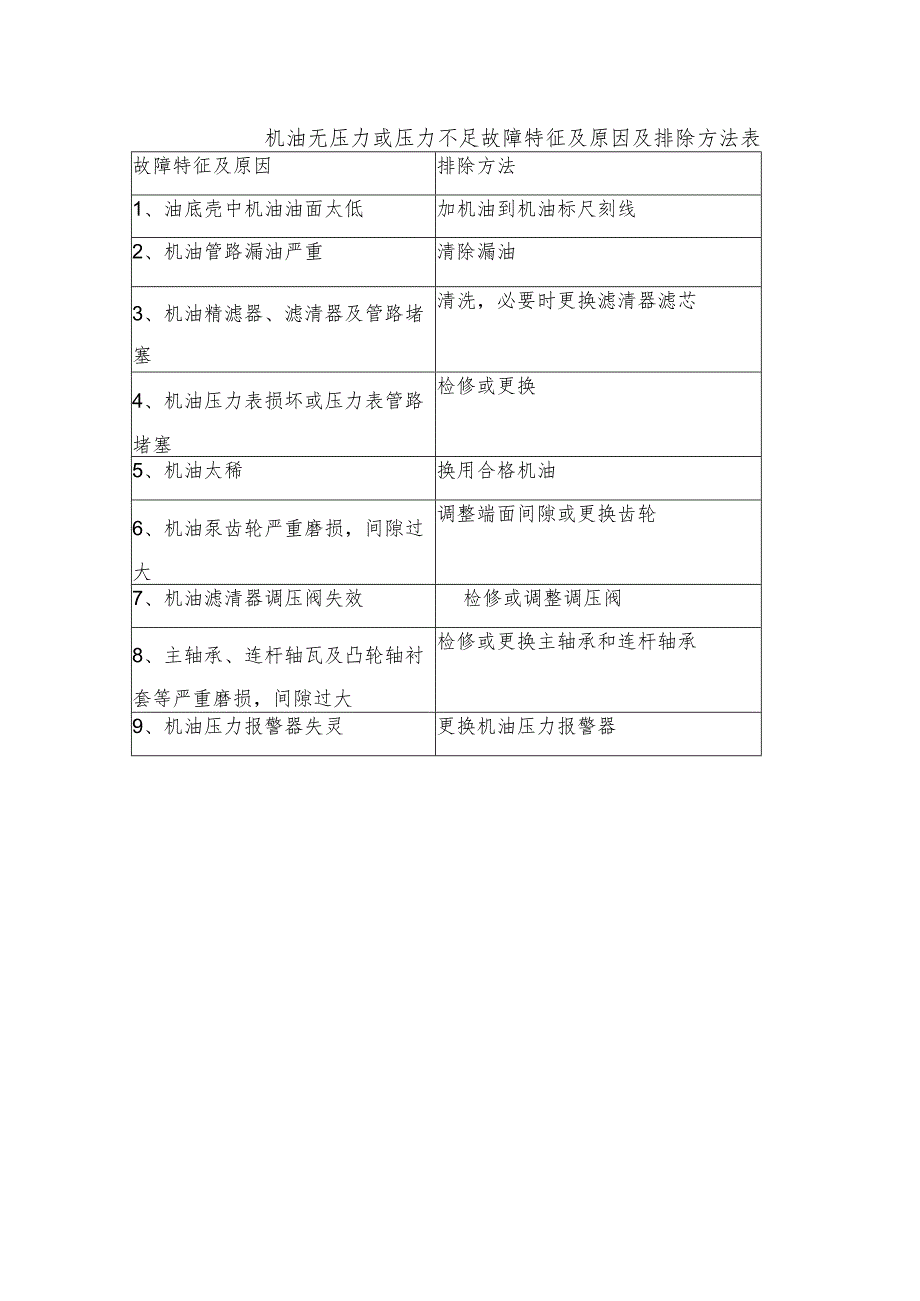 机油无压力或压力不足故障特征及原因及排除方法表.docx_第1页