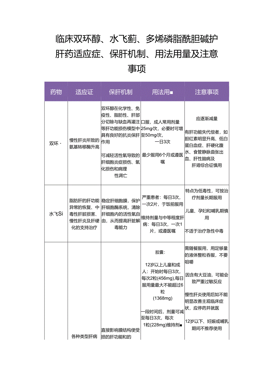 临床双环醇、水飞蓟、多烯磷脂酰胆碱护肝药适应症、保肝机制、用法用量及注意事项.docx_第1页