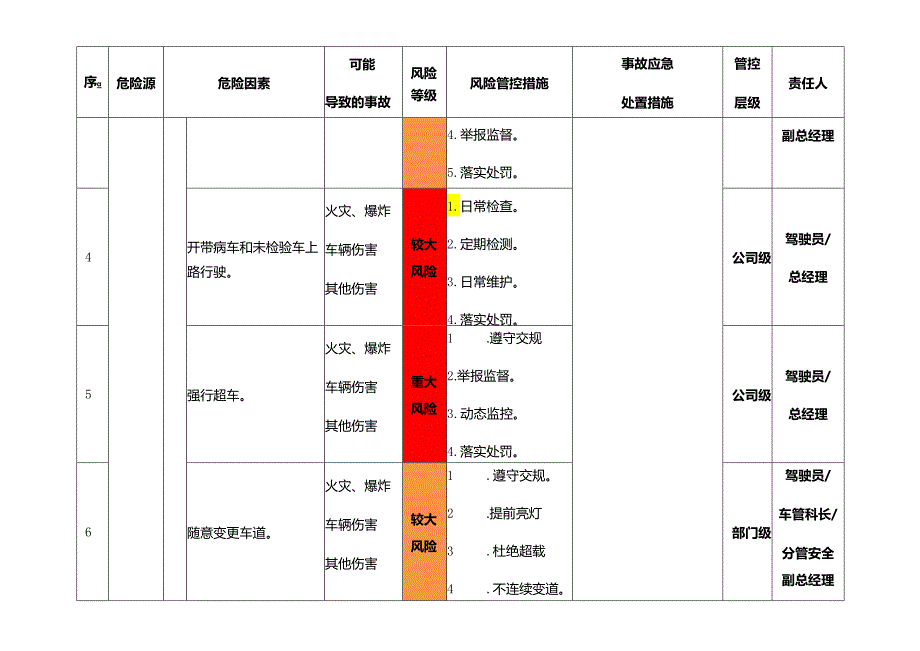 运输业驾驶员人的因素主要风险辨识与分级管控清单.docx_第2页