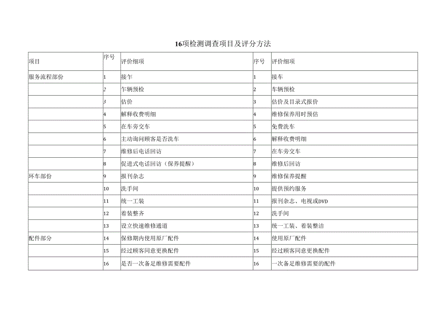 16项检测调查项目及评分方法（汽车）.docx_第1页