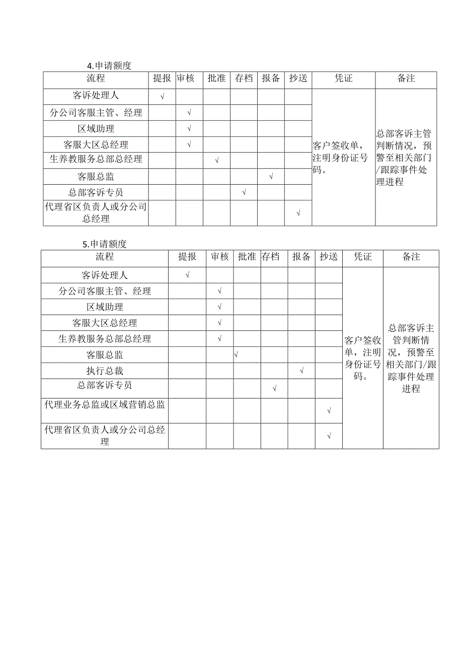 客诉费用审批核销流程.docx_第2页