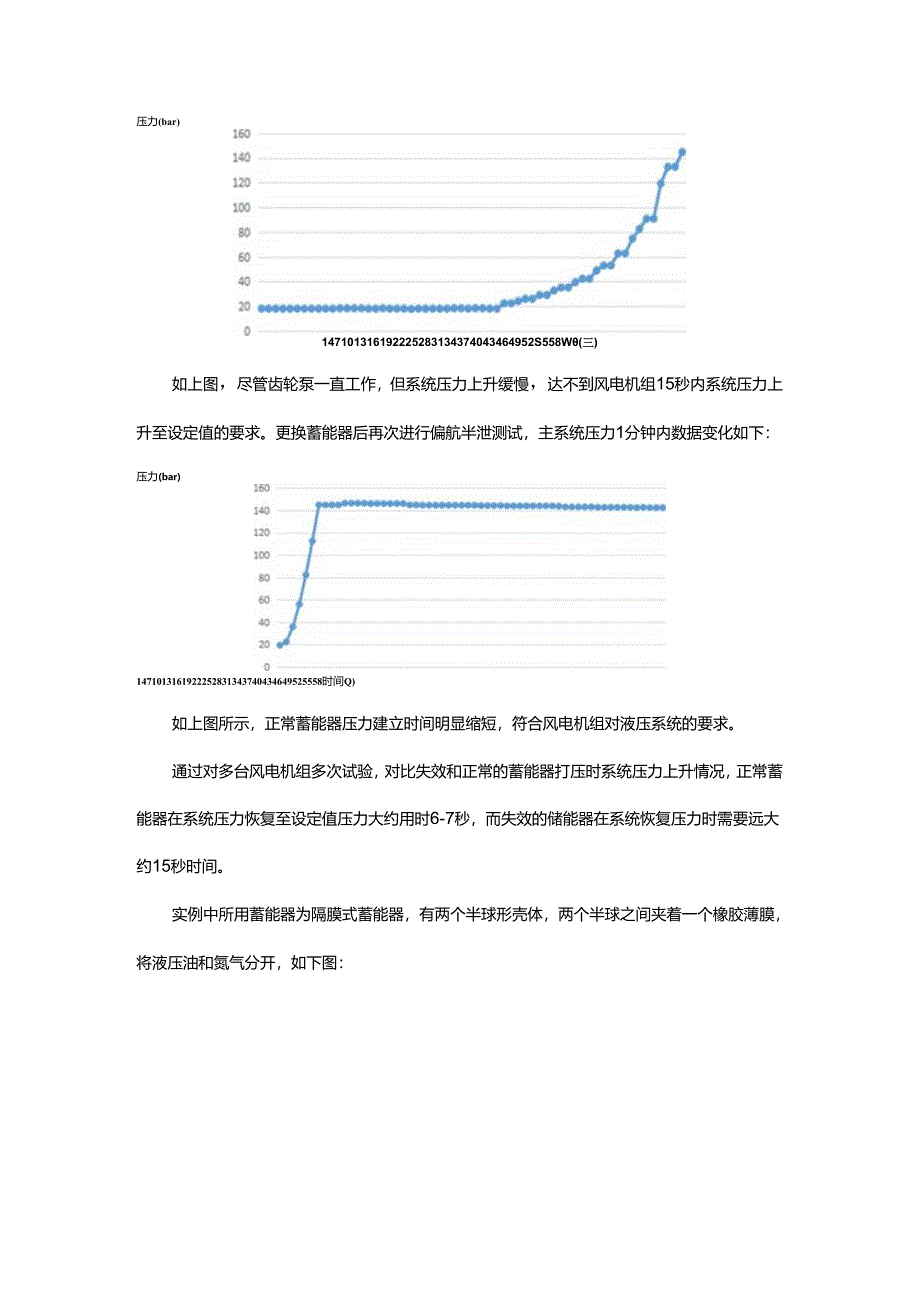 风力发电机液压站蓄能器失效分析及采取措施的研究.docx_第2页