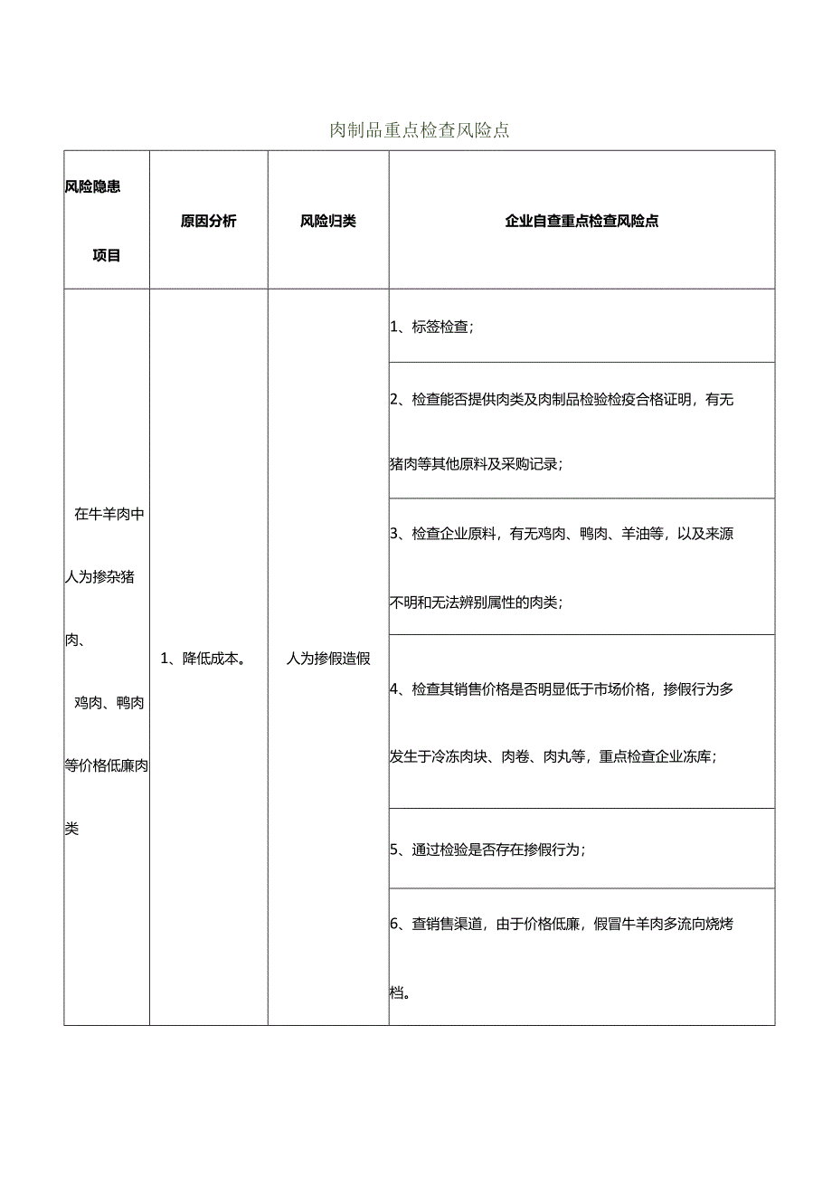 肉制品重点检查风险点.docx_第1页