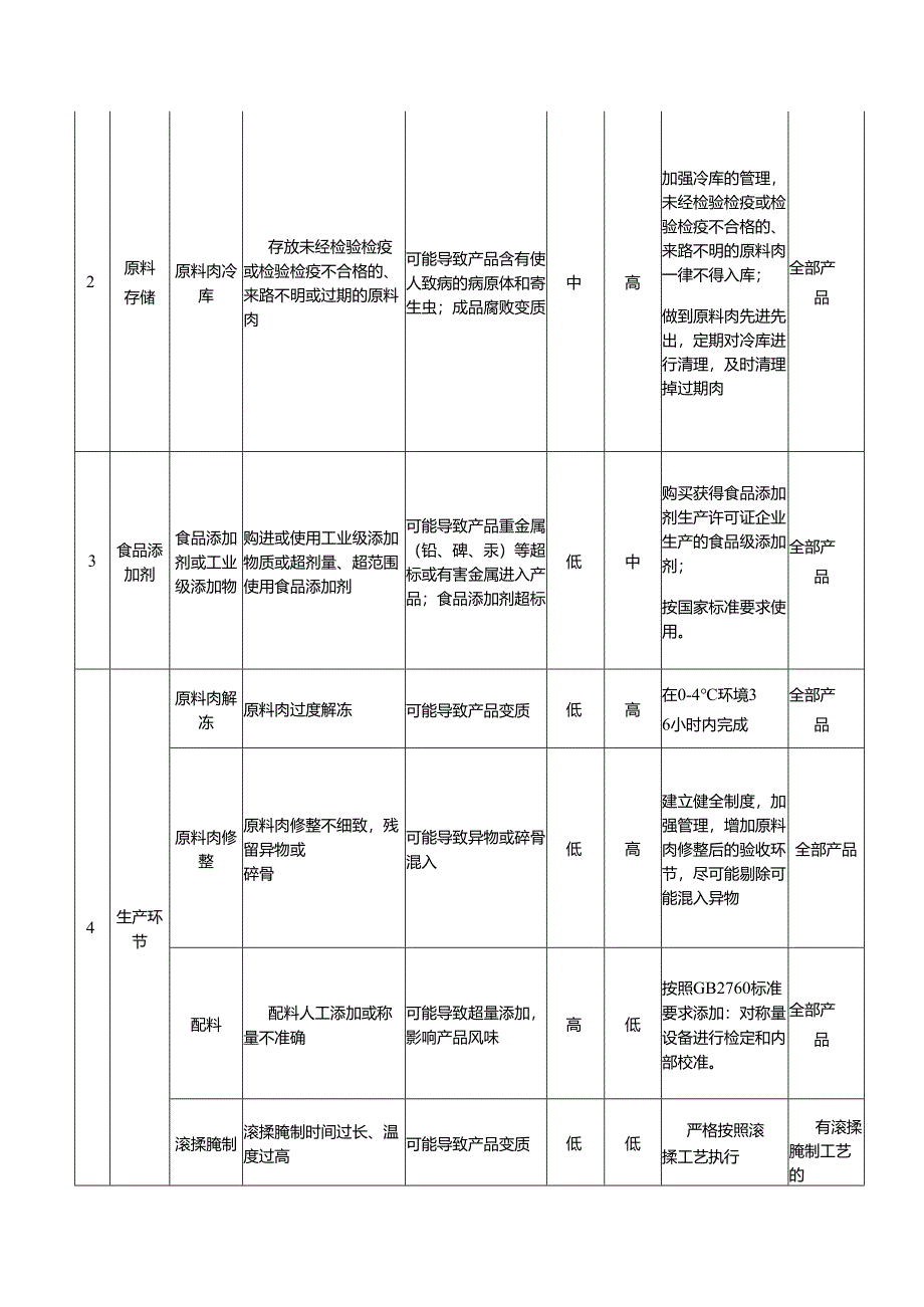 食品企业公司安全风险防控清单.docx_第2页