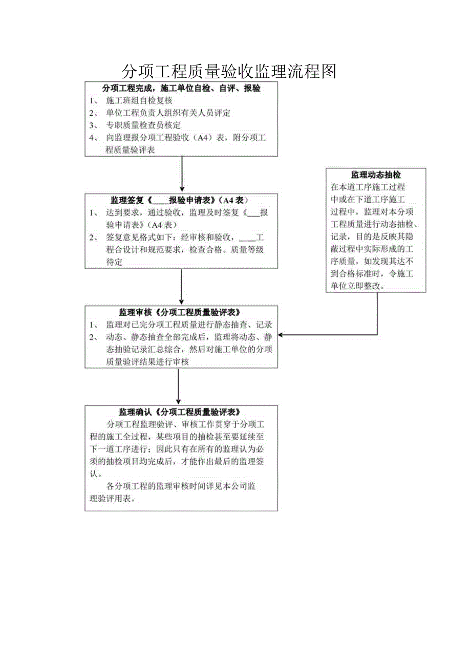 分项工程质量验收监理流程图.docx_第1页