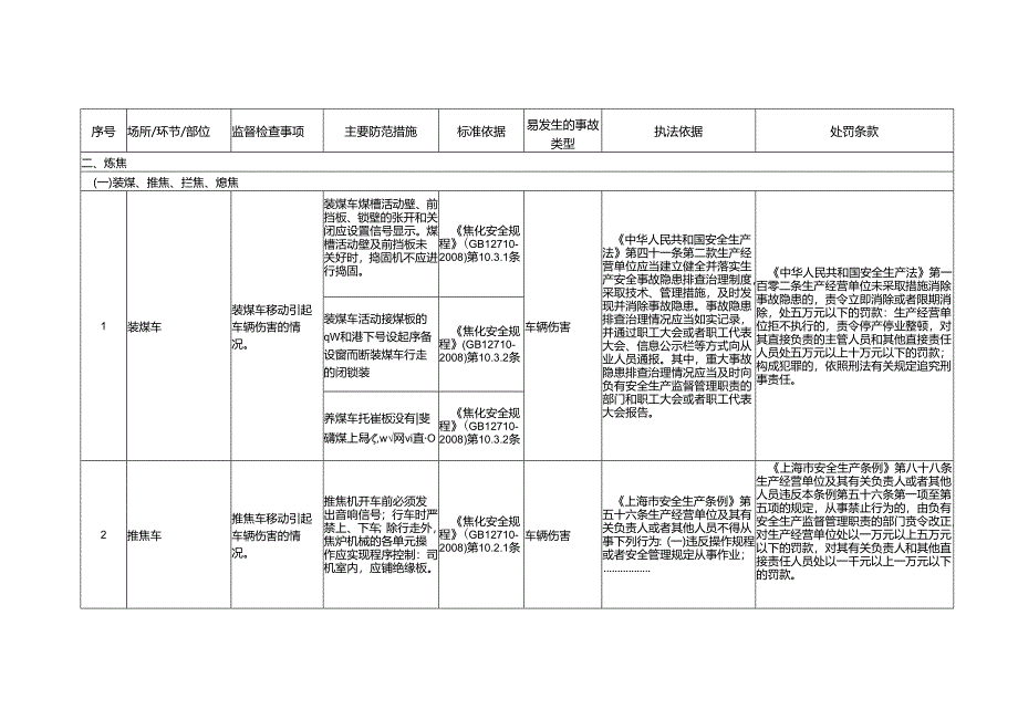 焦化工艺安全生产标准规范合规指引.docx_第3页