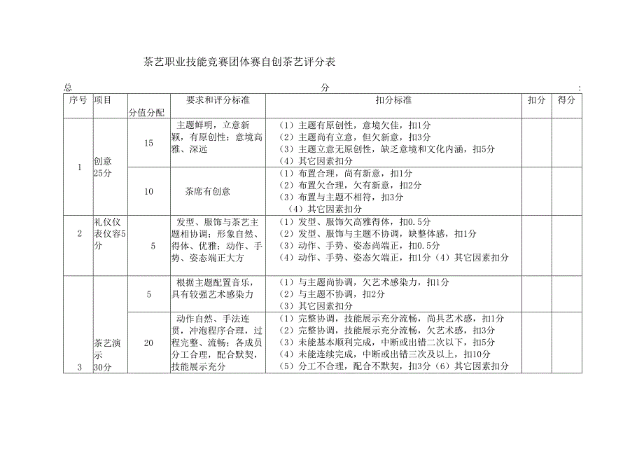 茶艺职业技能竞赛团体赛自创茶艺评分表.docx_第1页