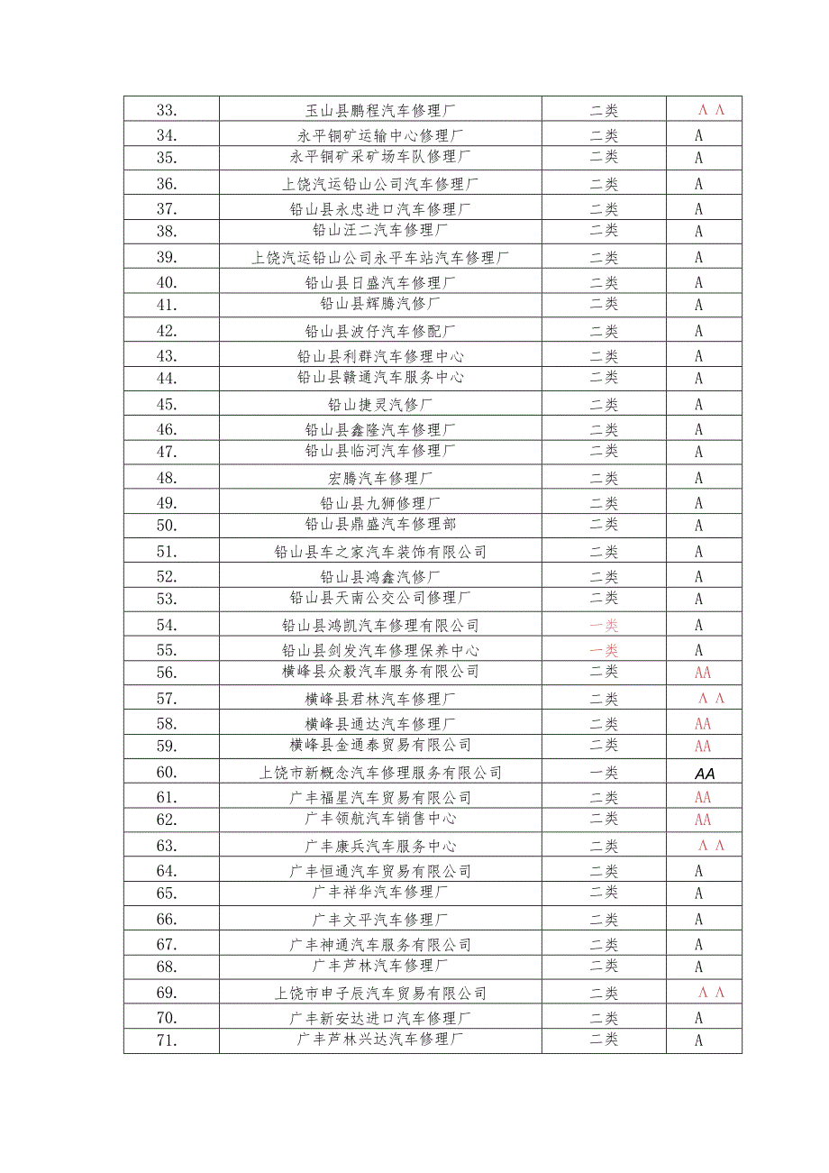 上饶2024二类机动车维修企业质量信誉考核结果.docx_第2页