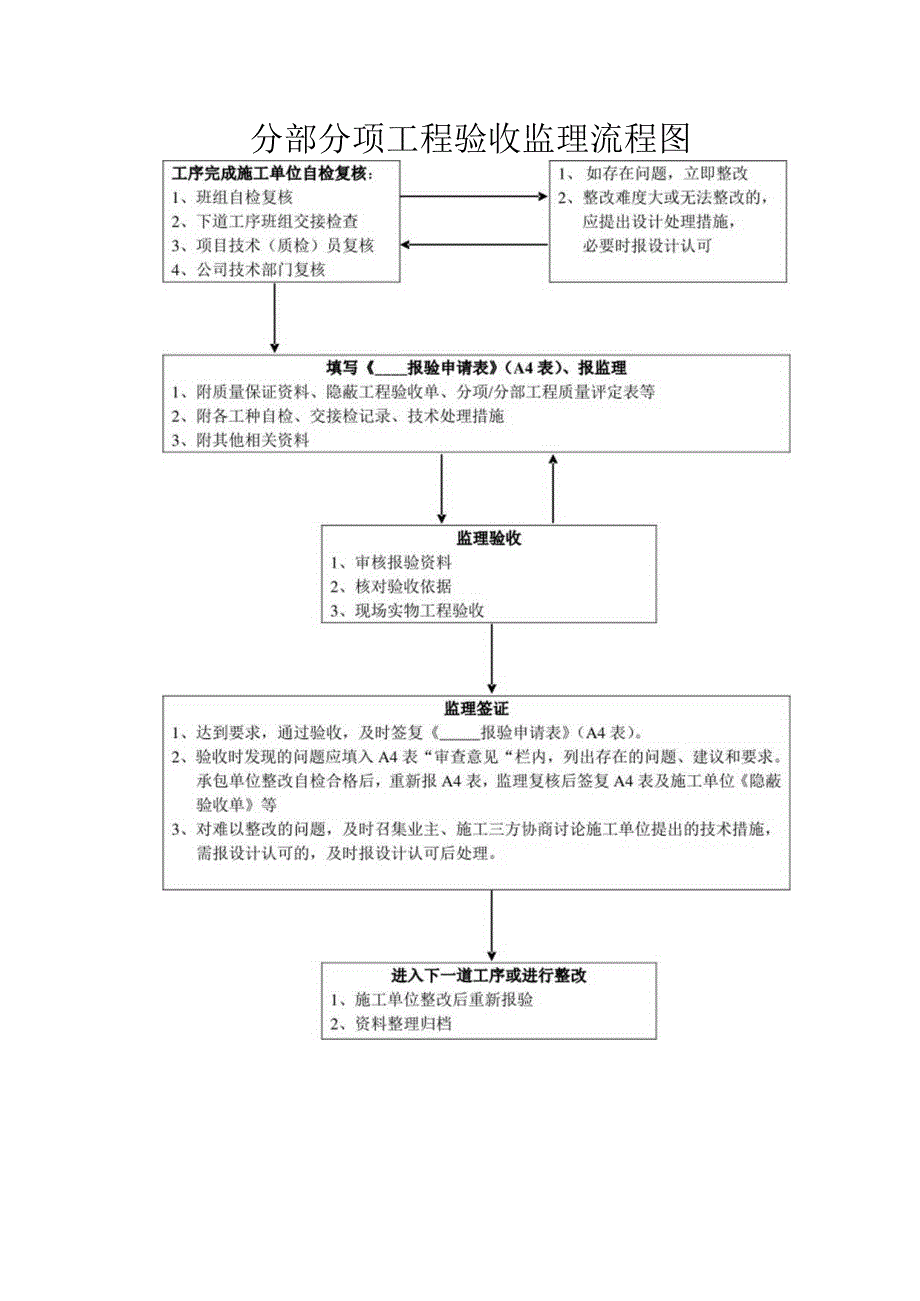 分部分项工程验收监理流程图.docx_第1页