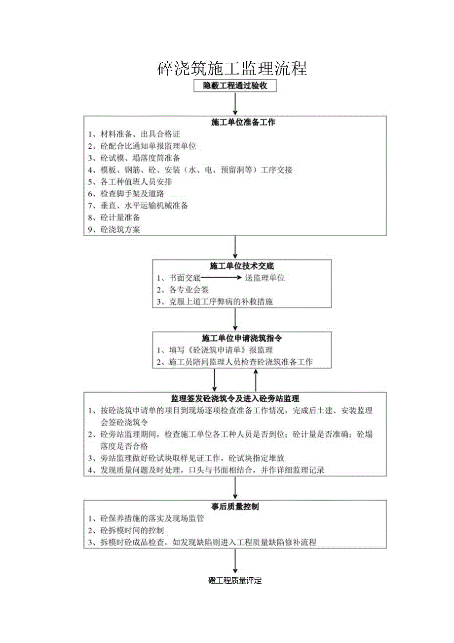 分部分项工程验收监理流程图.docx_第2页