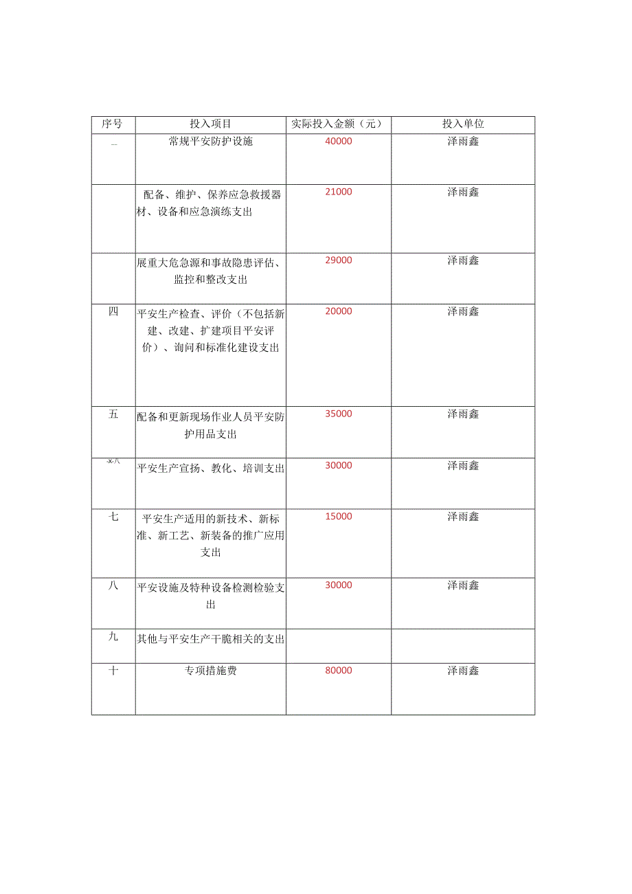 3-XXXX年度XX公司安全生产费用使用情况.docx_第2页