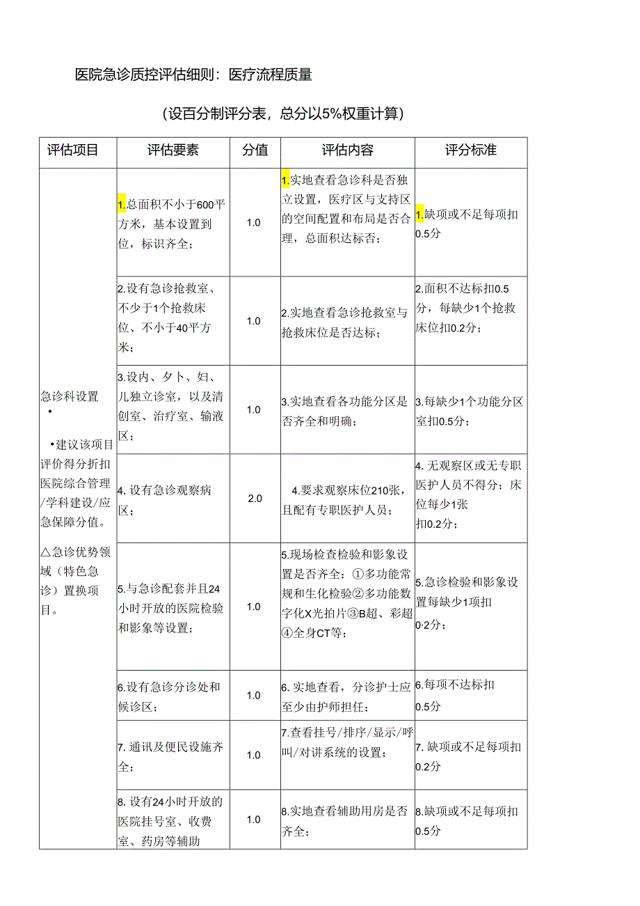 医院急诊质控评估细则.docx_第1页