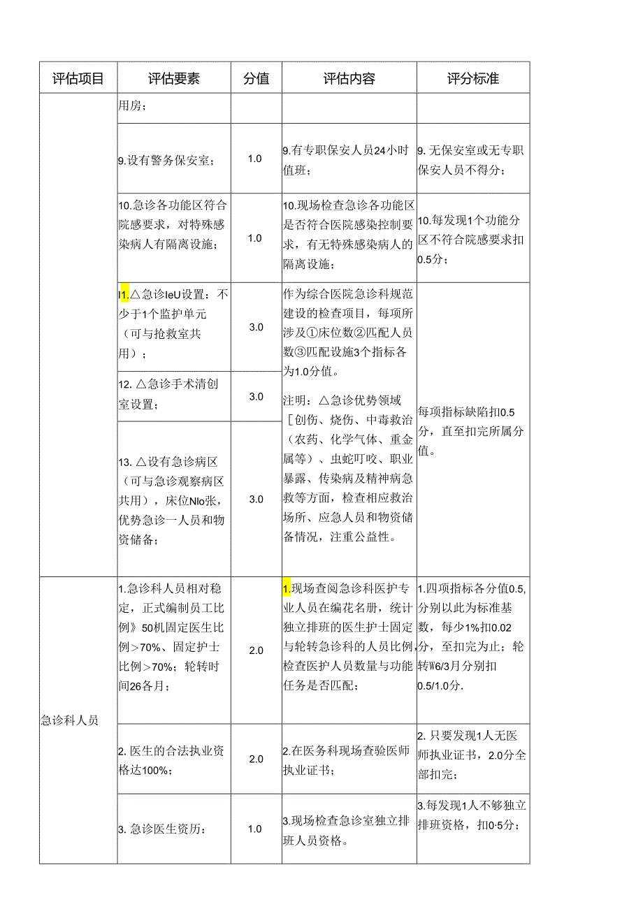 医院急诊质控评估细则.docx_第2页