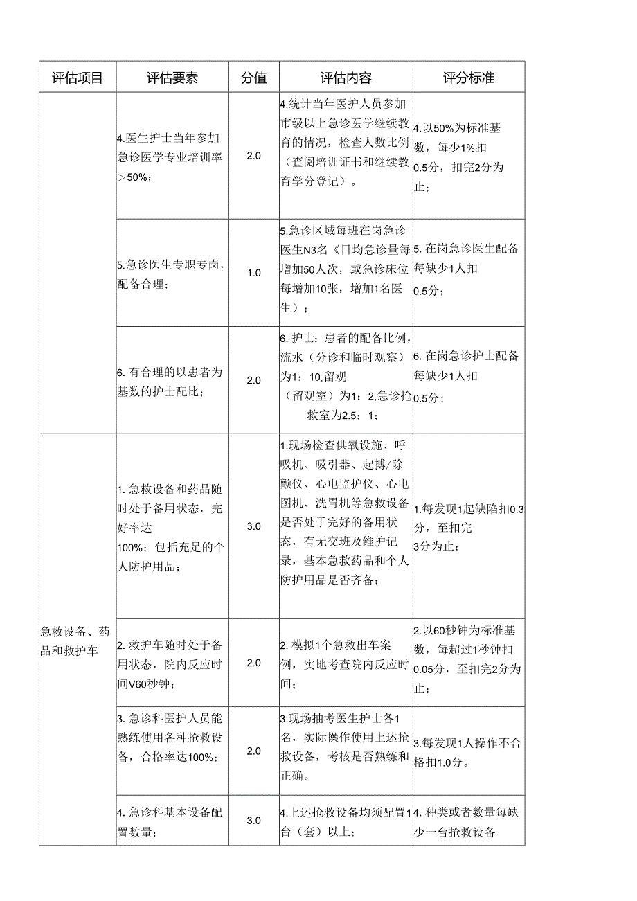 医院急诊质控评估细则.docx_第3页