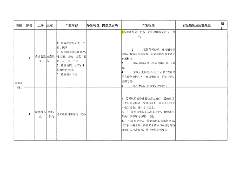 综掘机司机作业流程标准.docx_第2页