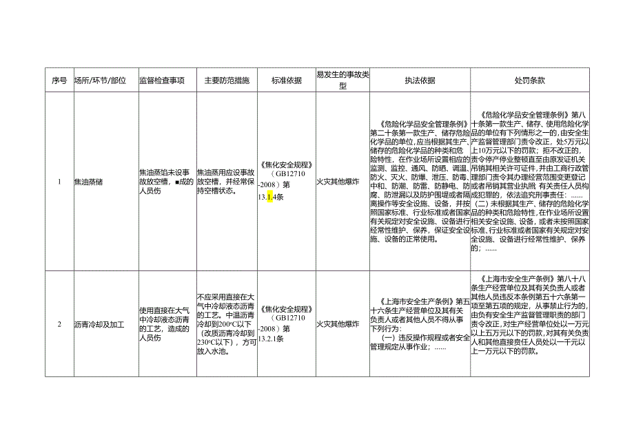 焦油加工安全生产标准规范合规指引.docx_第3页