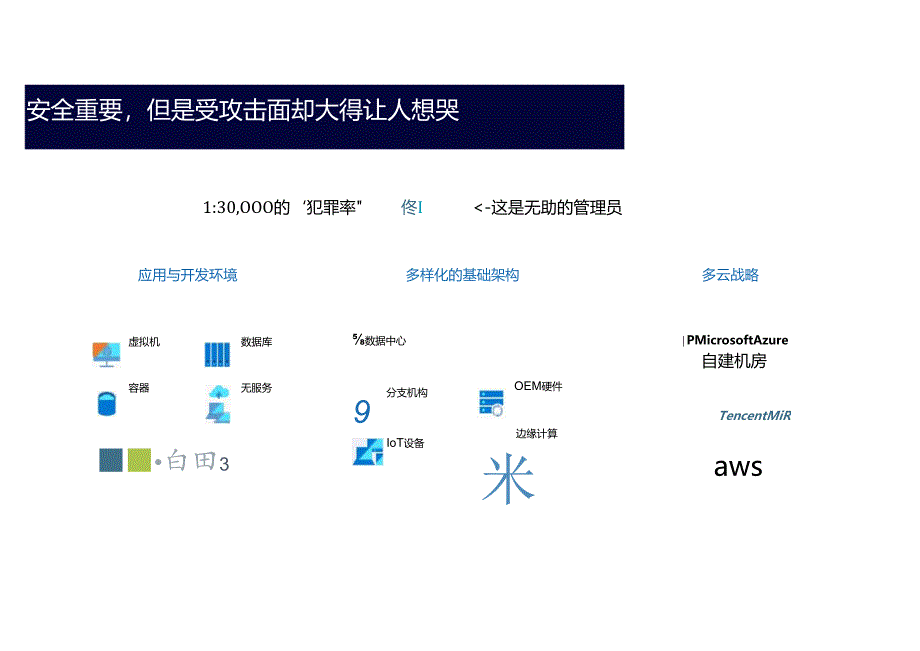 2022混合云架构安全挑战.docx_第3页