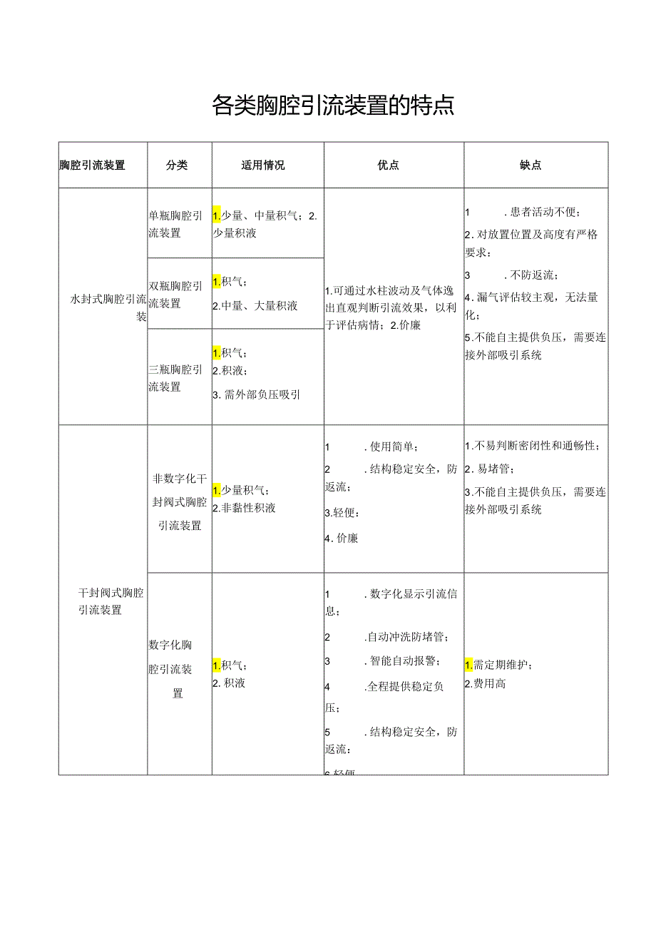 医疗机构各类胸腔引流装置的特点.docx_第1页