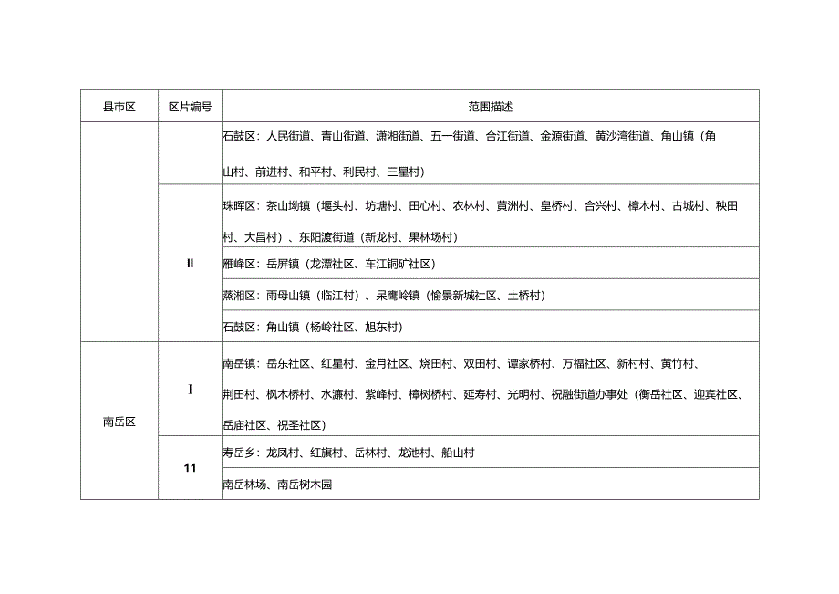 衡阳市征收农用地补偿区片划分表.docx_第2页